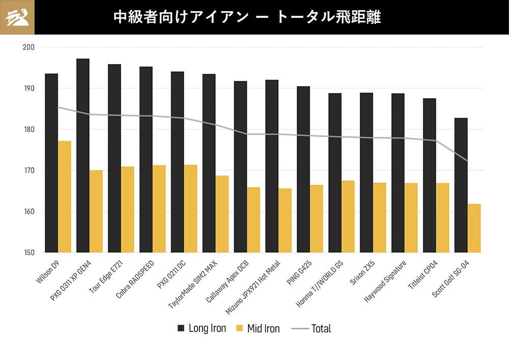 21年 中級者向けアイアン ランキング ずば抜けた飛距離と安定性