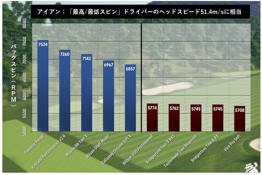 21年 ベストゴルフボール 高ヘッドスピード編