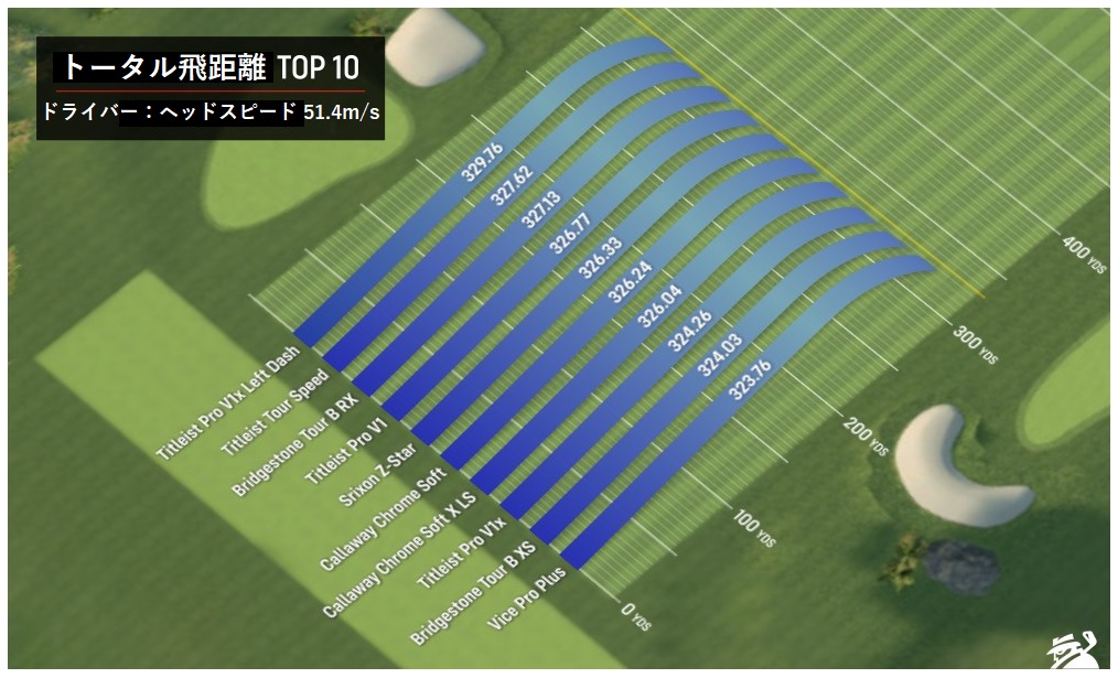 21年 ベストゴルフボール 高ヘッドスピード編