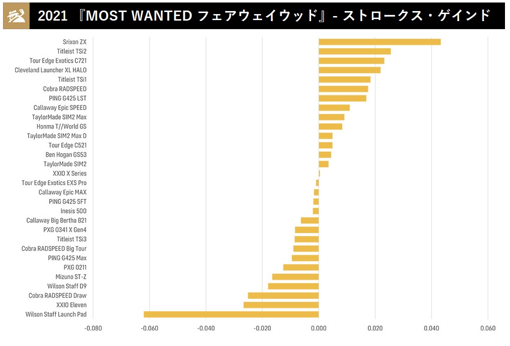 21年 フェアウェイウッドランキング を発表 一番欲しいフェアウェイウッドはこれだ