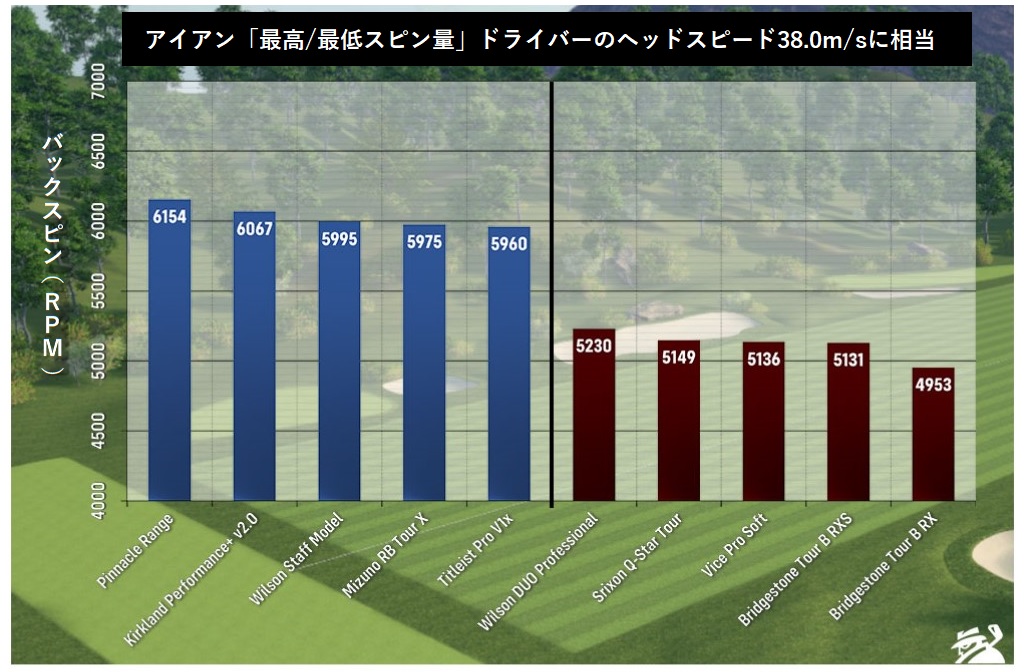 21年 ベストゴルフボール 低ヘッドスピード編