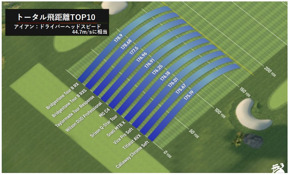 21年 ベストゴルフボール 中ヘッドスピード編