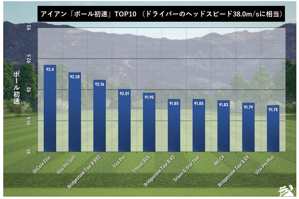 21年 ベストゴルフボール 低ヘッドスピード編