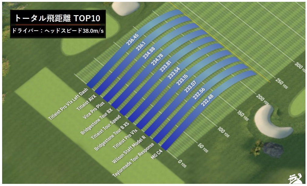 21年 ベストゴルフボール 低ヘッドスピード編