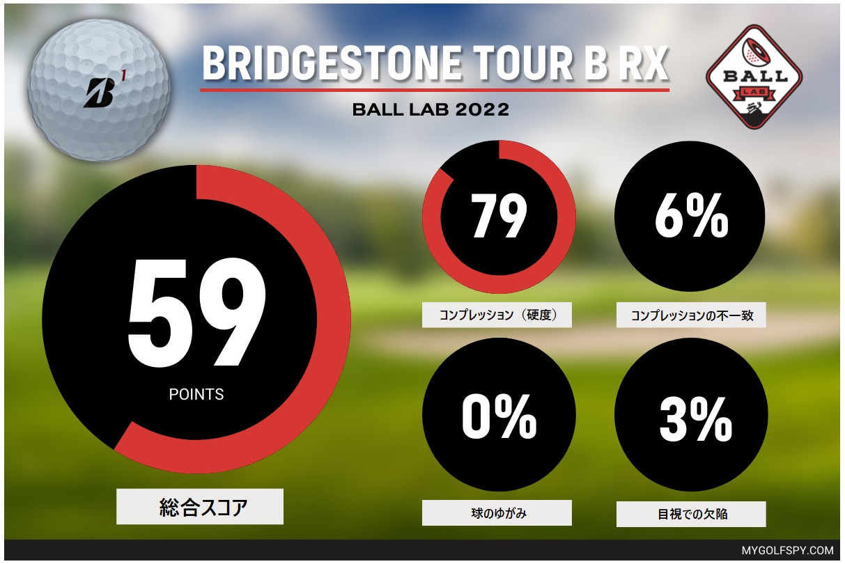 レキシー・トンプソンのお気に入り！2022年 ブリヂストン「TOUR B RX」ゴルフボール